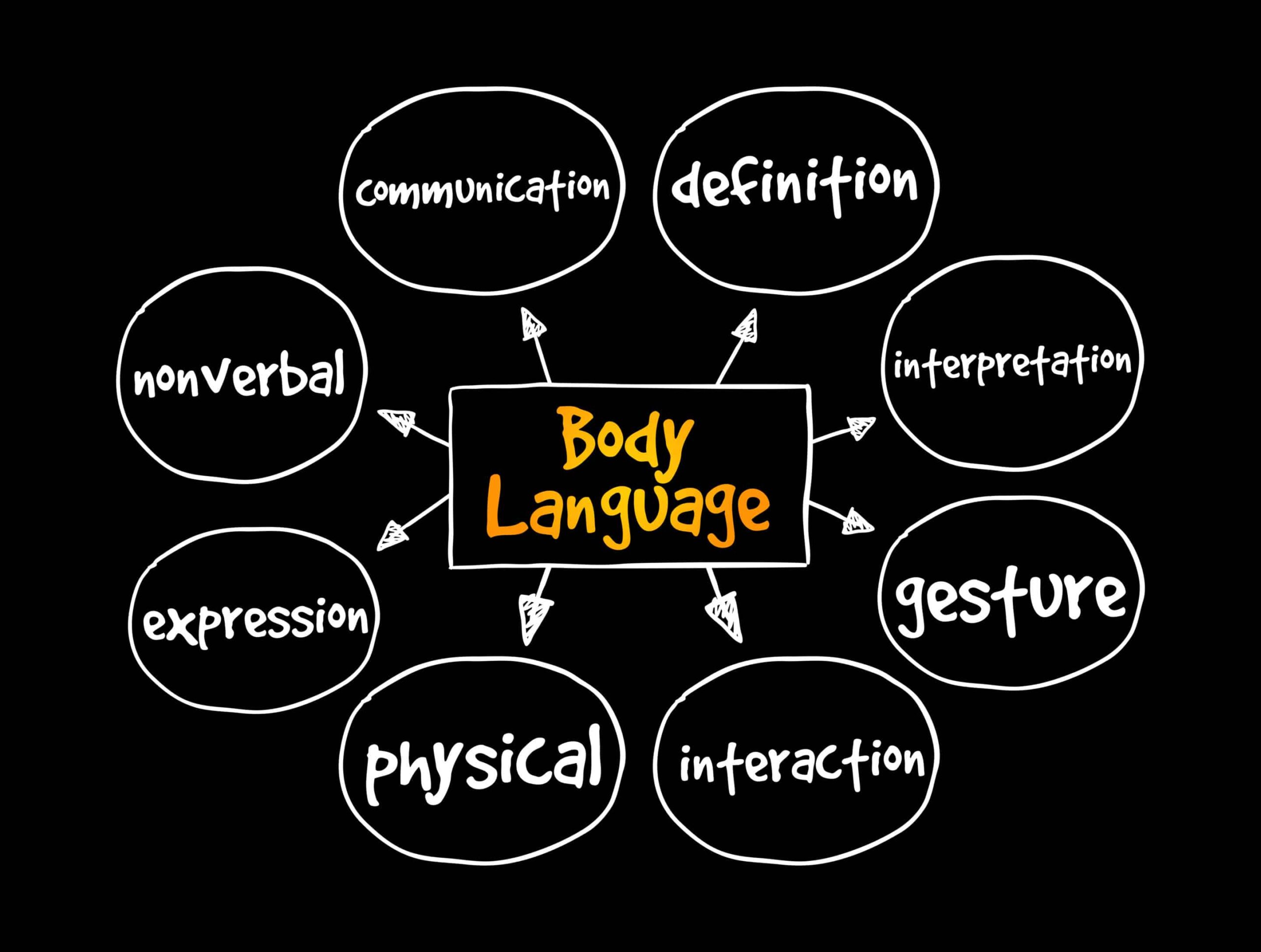 Body Language mind map, concept for presentations and reports use body language
